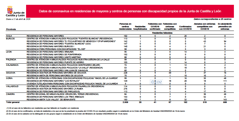Situación en los centros sociosanitarios de la comunidad