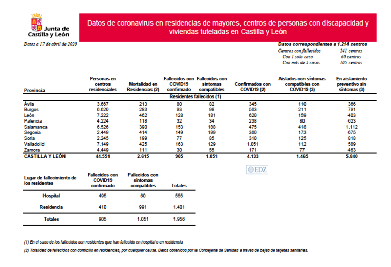 Datos de residencias