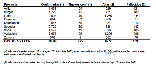 Casos en Castilla y León