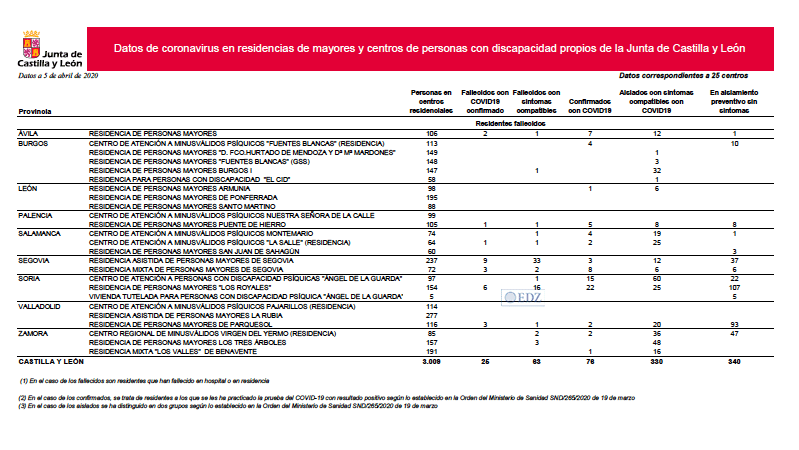 Datos de las residencias públicas