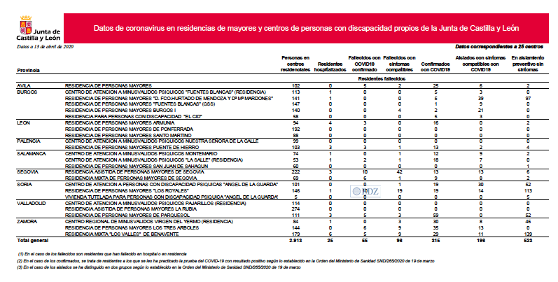 Datos en residencias y centros públicos
