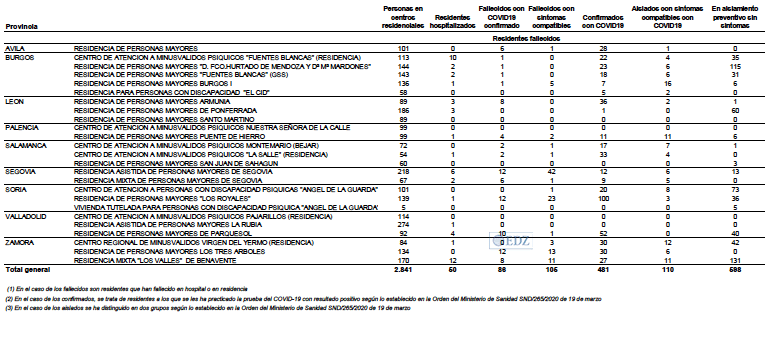 Datos en centros sociosanitarios públicos
