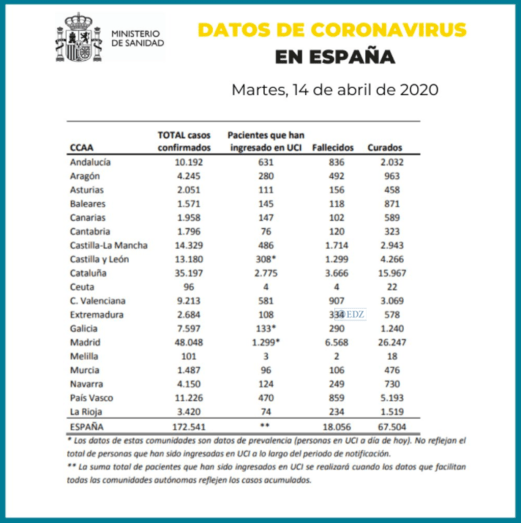 Datos ofrecidos por el Ministerio de Sanidad