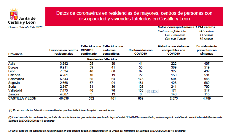 Datos de residencias