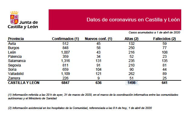 Datos actualizados a 1 de abril