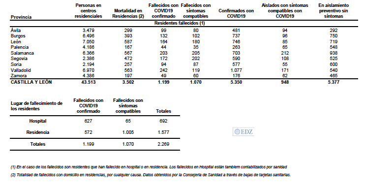 Datos de residencias