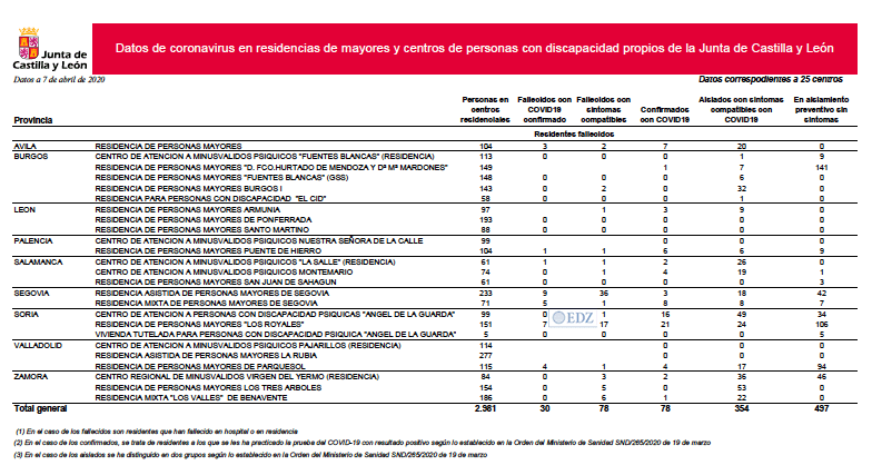 Datos en centros sociosanitarios públicos