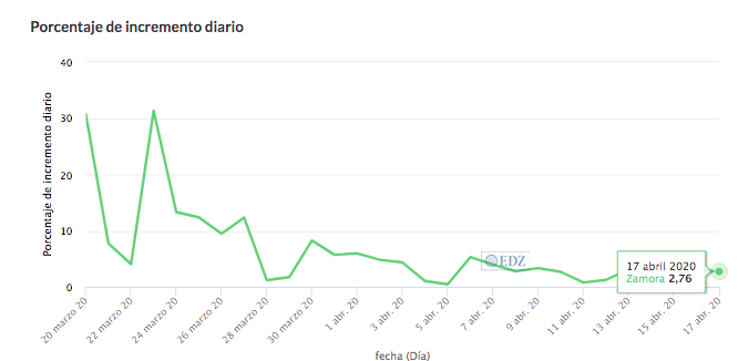 Porcentaje de incremento diario en Zamora en atención primaria