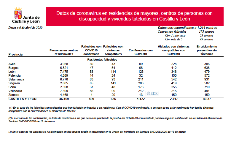 Datos de centros sociosanitarios de Castilla y León