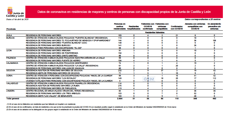 Datos de residencias públicas