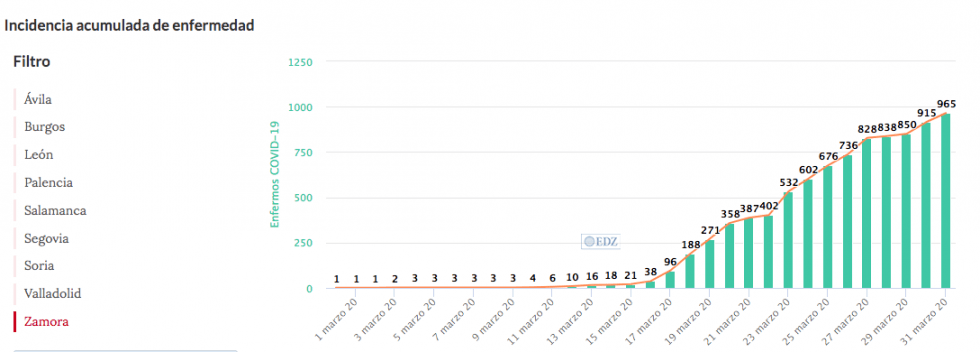Evolución en Zamora
