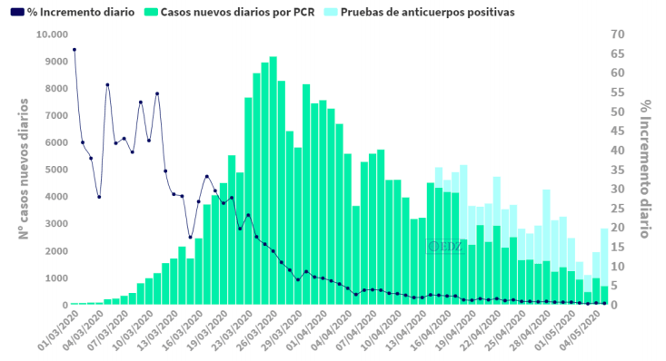Evolución diaria de la pandemia