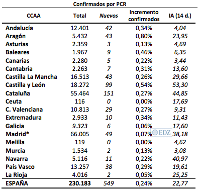 Contagios por comunidades