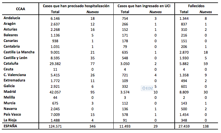 Hospitalizaciones por comunidades