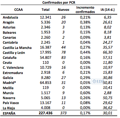 Confirmados por PCR por comunidades