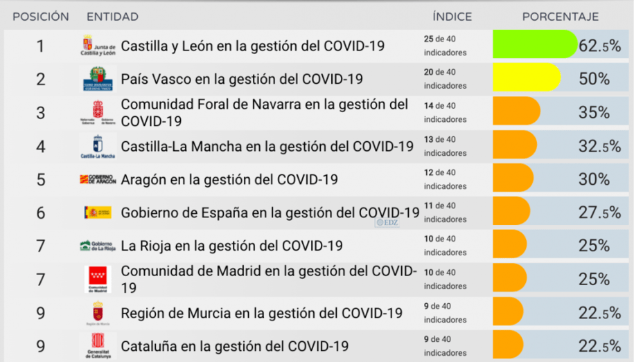 Listado de las administraciones por orden de transparencia