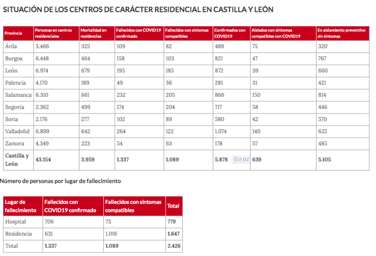Datos de los centros sociosanitarios, a 5 de mayo