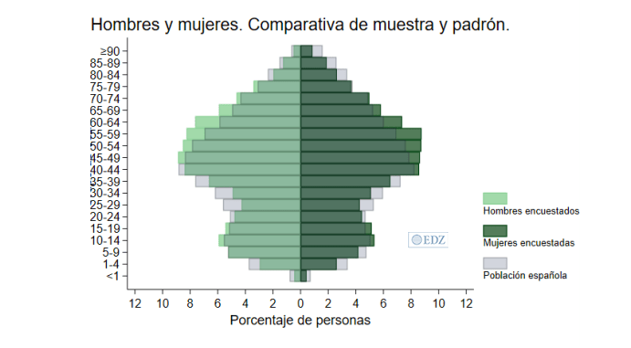 Comparativa entre hombre y mujeres