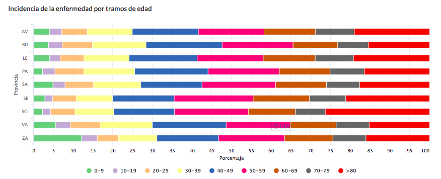 Incidencia de la enfermedad por edades y en provincias