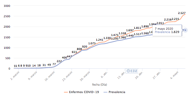 Registro en Medora de la provincia de Zamora, con 31 personas menos desde ayer