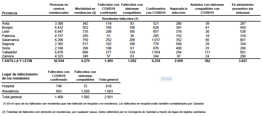 Datos de residencias de Castilla y León