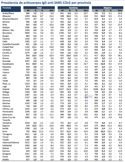 Prevalencia por provincias