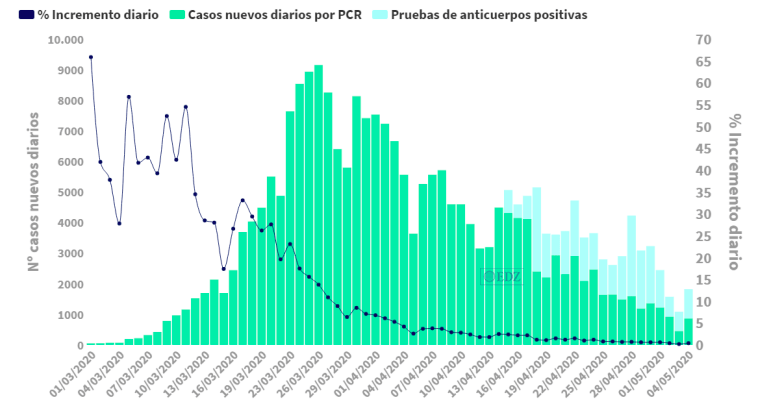 Evolución de la pandemia en España
