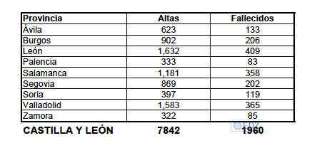 Datos de altas y fallecidos por provincias