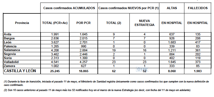 Datos comunicados hoy, 24 de mayo