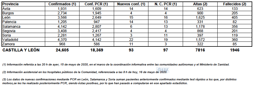 Cifras, a 16 de mayo