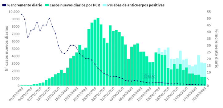 Incrementos diarios y casos nuevos