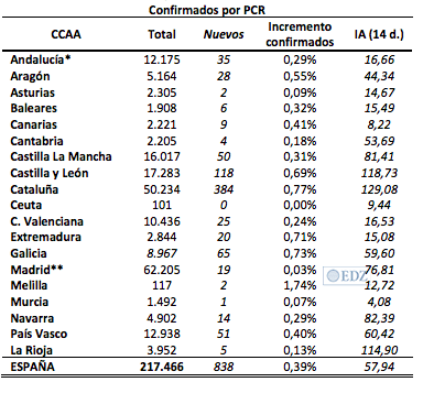 Datos por comunidades