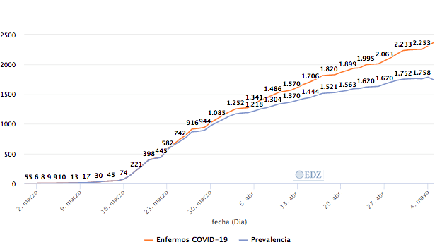Evolución de los casos registrados en Medora en Zamora