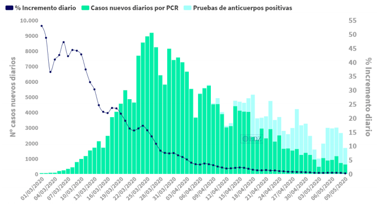 Evolución de los contagios en España