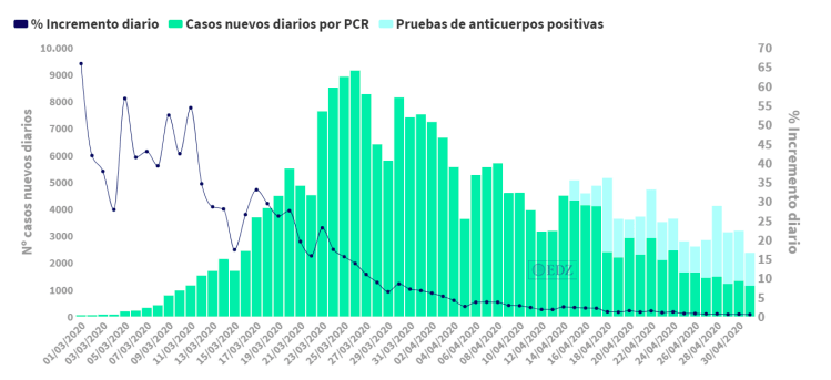 Evolución del coronavirus en España