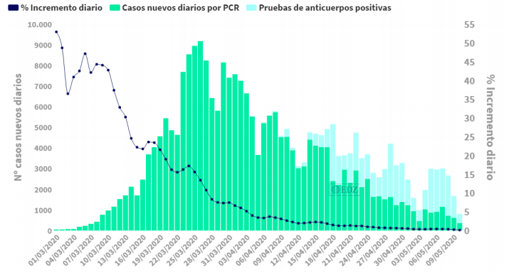 Evolución del número de contagios en España