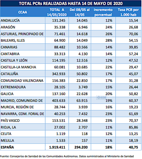 Total PCR realizadas