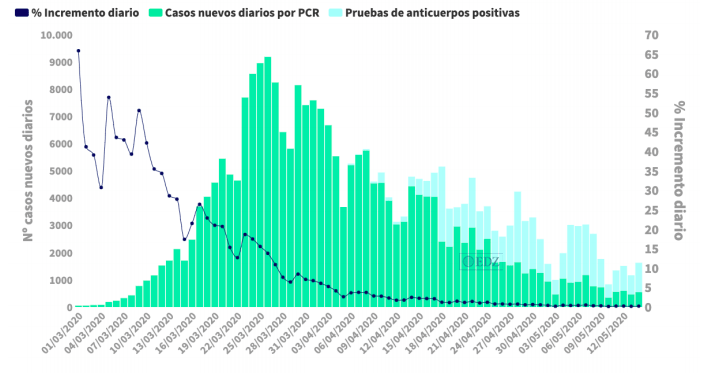 Evolución de los contagios