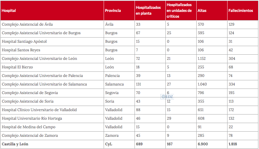 Datos de hospitales