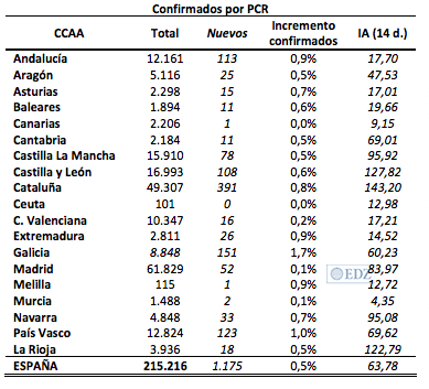 Casos por comunidades