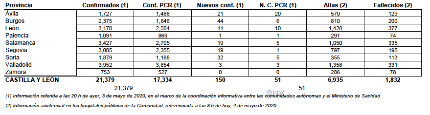 Datos, a 4 de mayo