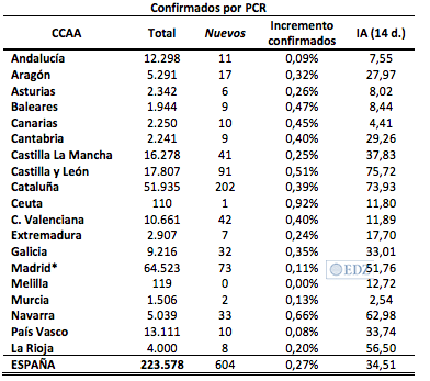 Datos por comunidades