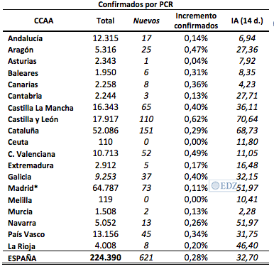 Casos confirmados con PCR