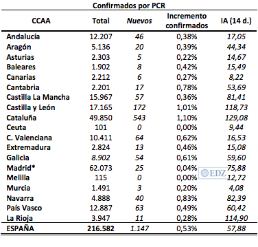 Casos PCR por comunidades