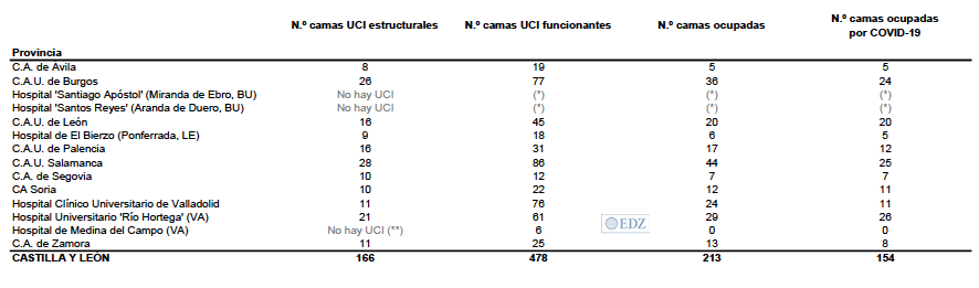 Datos de las UCI de Castilla y León