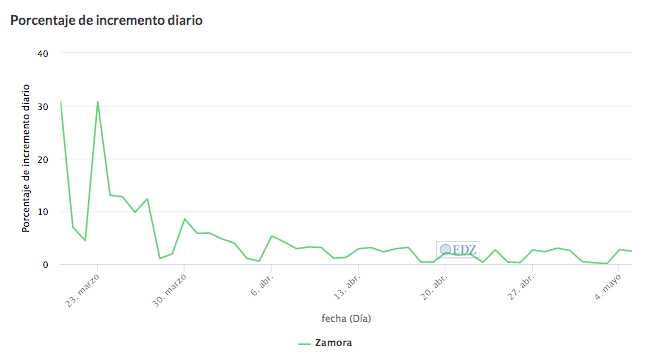 Porcentaje de incremento diario en Zamora