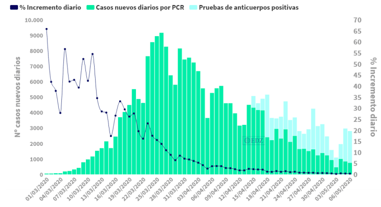 Evolución de contagios