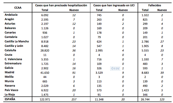 Datos de hospitalización por provincias