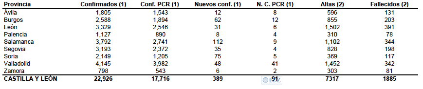 Datos por provincias