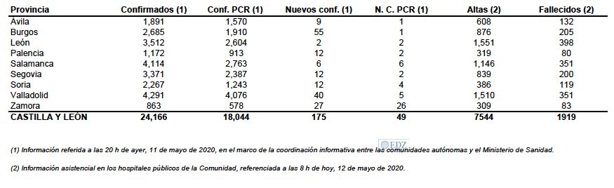 Datos confirmados hoy